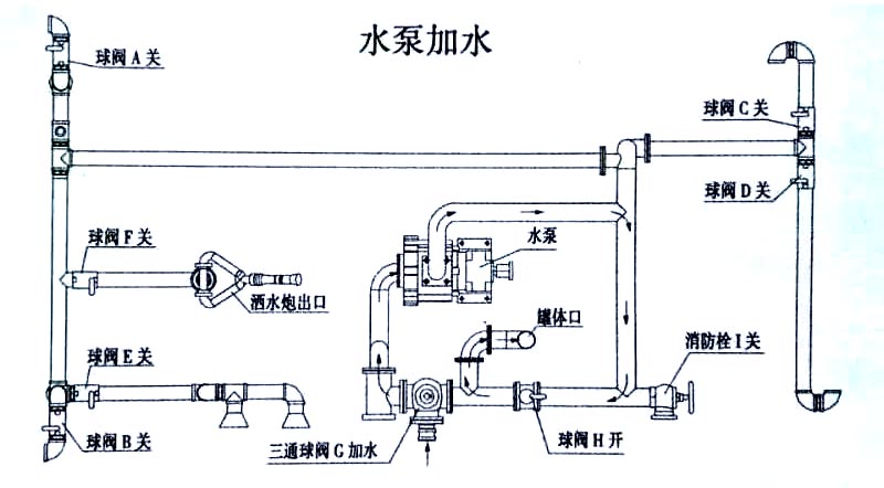 藍牌5方東風多功能綠化灑水車（抑塵車）水泵加水操作示意圖