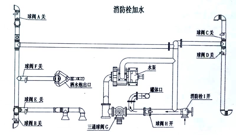 藍牌5方東風多功能綠化灑水車（抑塵車）消防栓加水操作示意圖